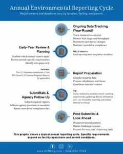 Title: White text on blue background; Timeline: white text on gray background. First: Ongoing Data Tracking (Year-Round) - Track chemical inventories Monitor fuel usage and throughput Document operational changes Maintain records for compliance Why it matters: Good reporting starts long before deadlines. Second: Early-Year Review & Planning - Confirm which annual reports apply Review permit-specific requirements Identify data gaps early Includes: Tier II | Emissions Inventories / Fees TRI Form R | P2 Annual Progress Reports (if applicable) Third: Report Preparation - Compile required data Prepare calculations and forms Coordinate internal reviews Tip: If your facility has multiple annual reporting requirements, gathering shared information once can streamline reporting and reduce internal workload. Fourth: Submittals & Agency Follow-Up - Submit required reports, Address agency questions or revisions, Retain records for compliance file Fifth: Post-Submittal & Look Ahead - Document lessons learned Update tracking processes Prepare for next year’s reporting cycle This graphic shows a typical annual reporting cycle. Specific requirements depend on facility operations and permit conditions.
