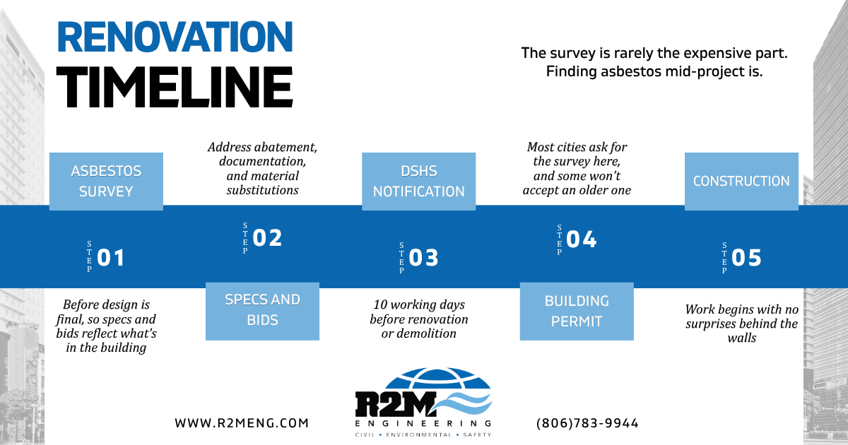 Renovation timeline showing where an asbestos survey fits: 1. Asbestos survey before design is final. 2. Specs and bids address abatement and substitutions. 3. DSHS notification 10 working days before work. 4. Building permit, where most cities ask for the survey. 5. Construction begins.